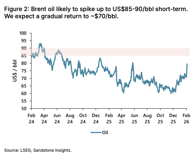 Iran Conflict - What it means for investors