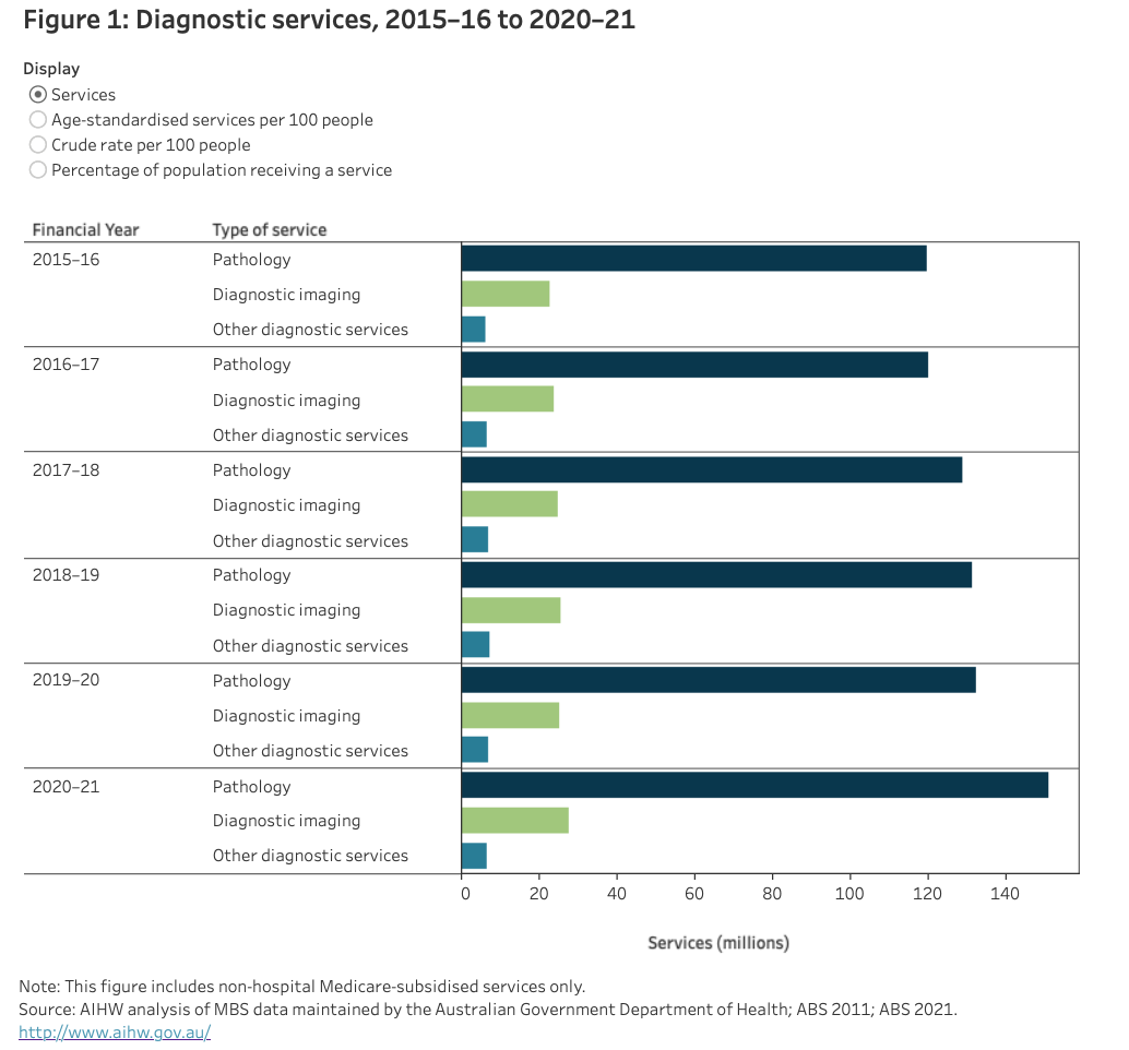 Pathology Tests growth