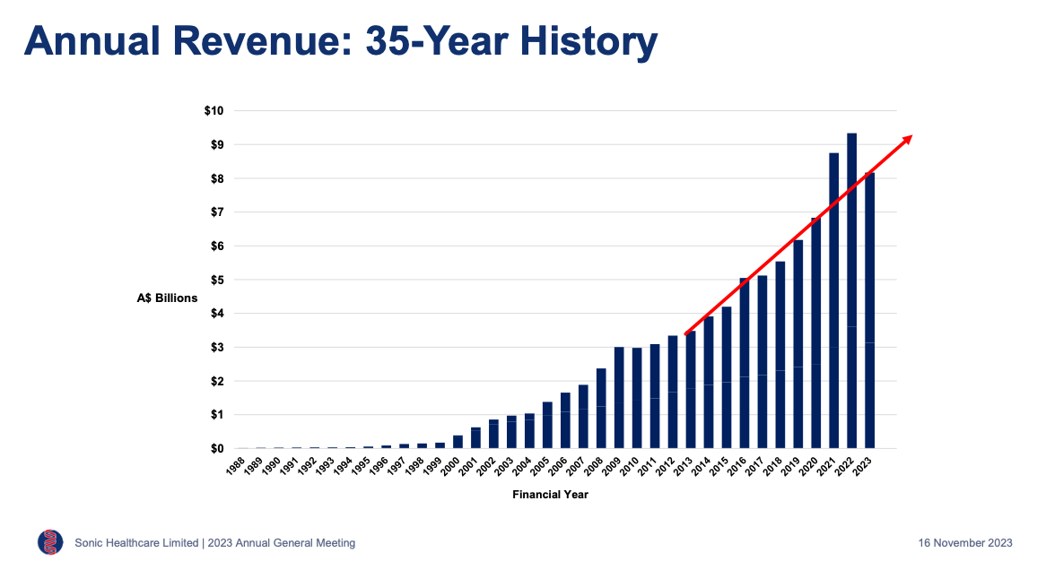 Sonic revenue history
