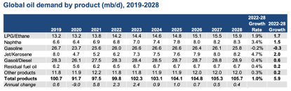 Global Oil Demand