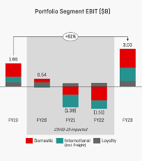 Qantas earnings chart