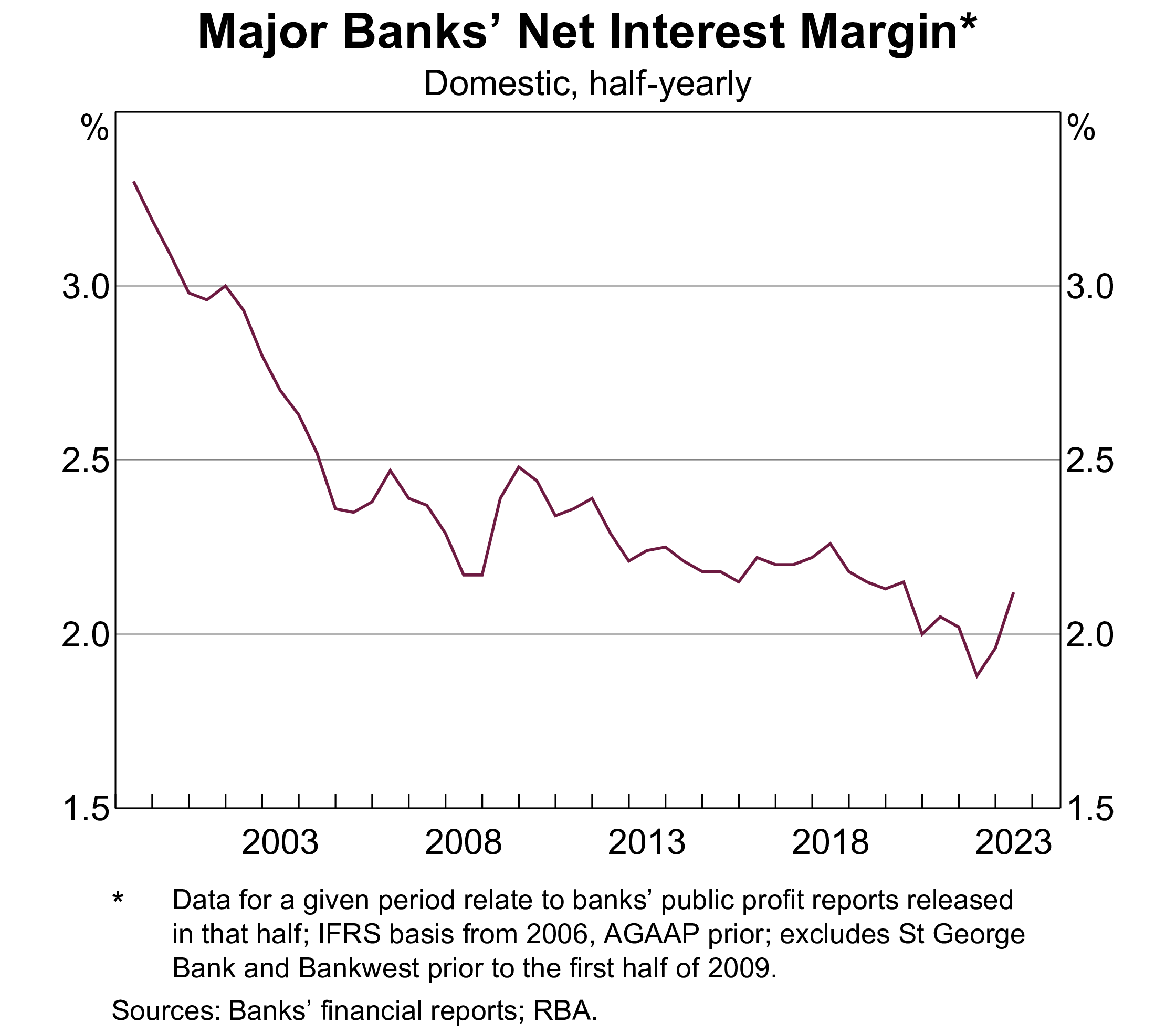 major banks net interest margin
