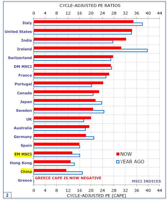 China PE ratios